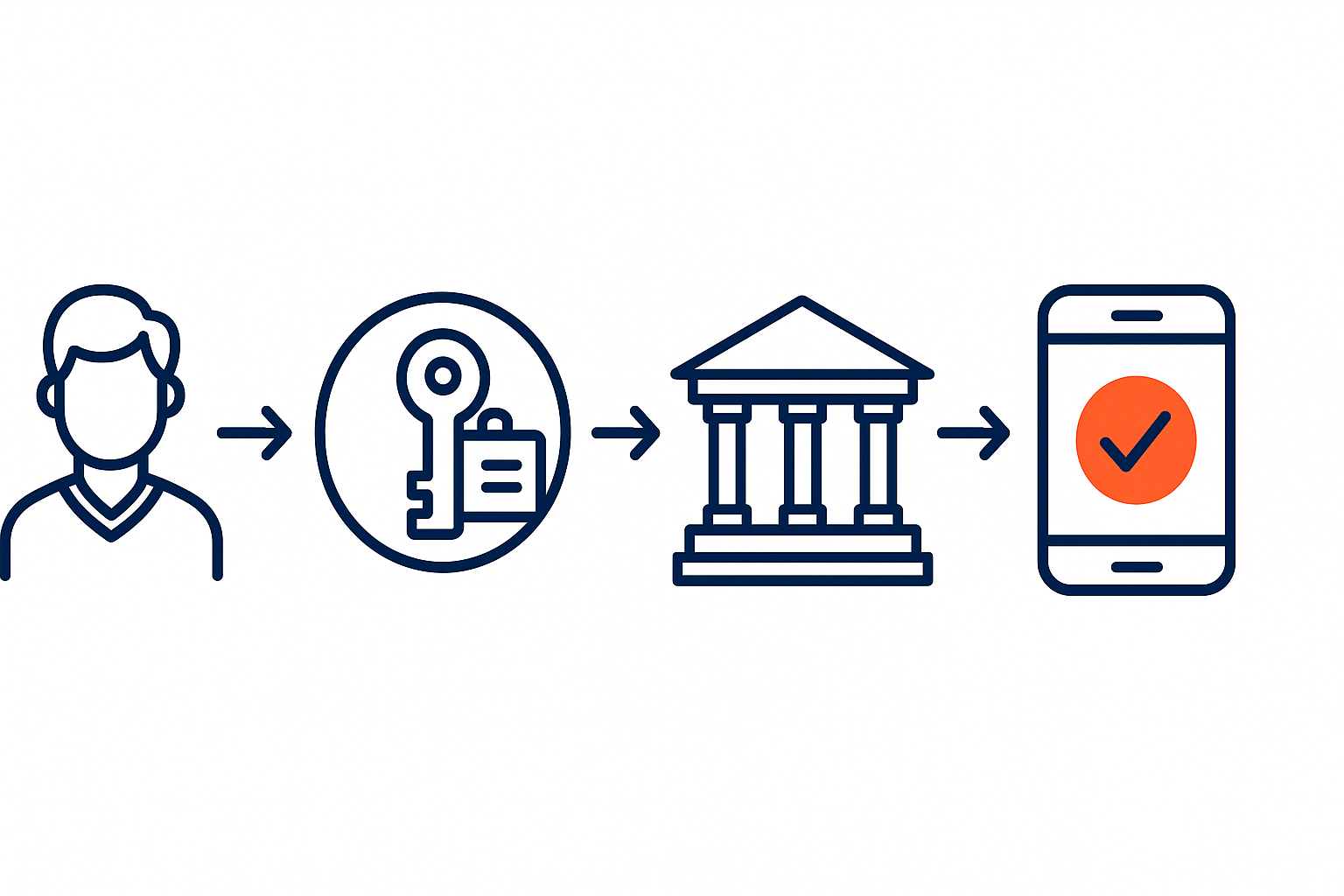 Login / Single sign-on